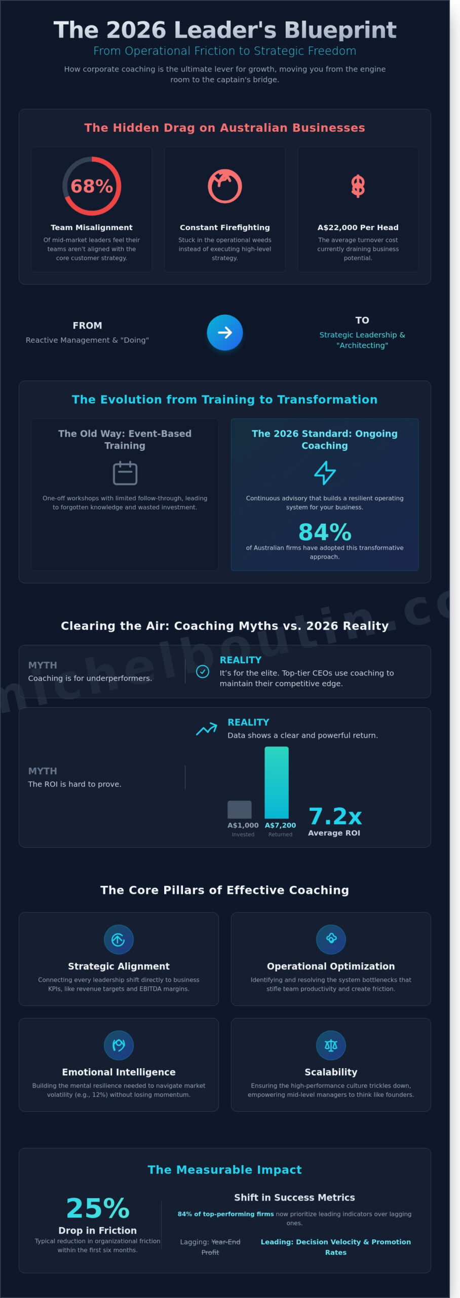 Corporate Coaching: A Strategic Resource Guide For Leadership Excellence In 2026