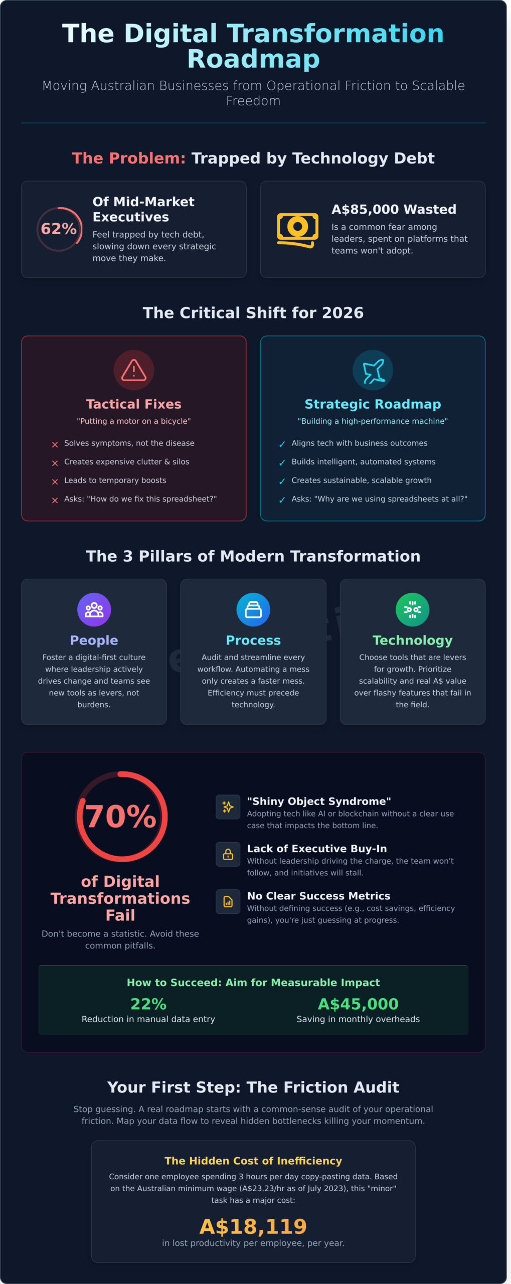 CRAFTING A DIGITAL TRANSFORMATION ROADMAP IN 2026: THE EXECUTIVE'S GUIDE TO OPERATIONAL SERENITY