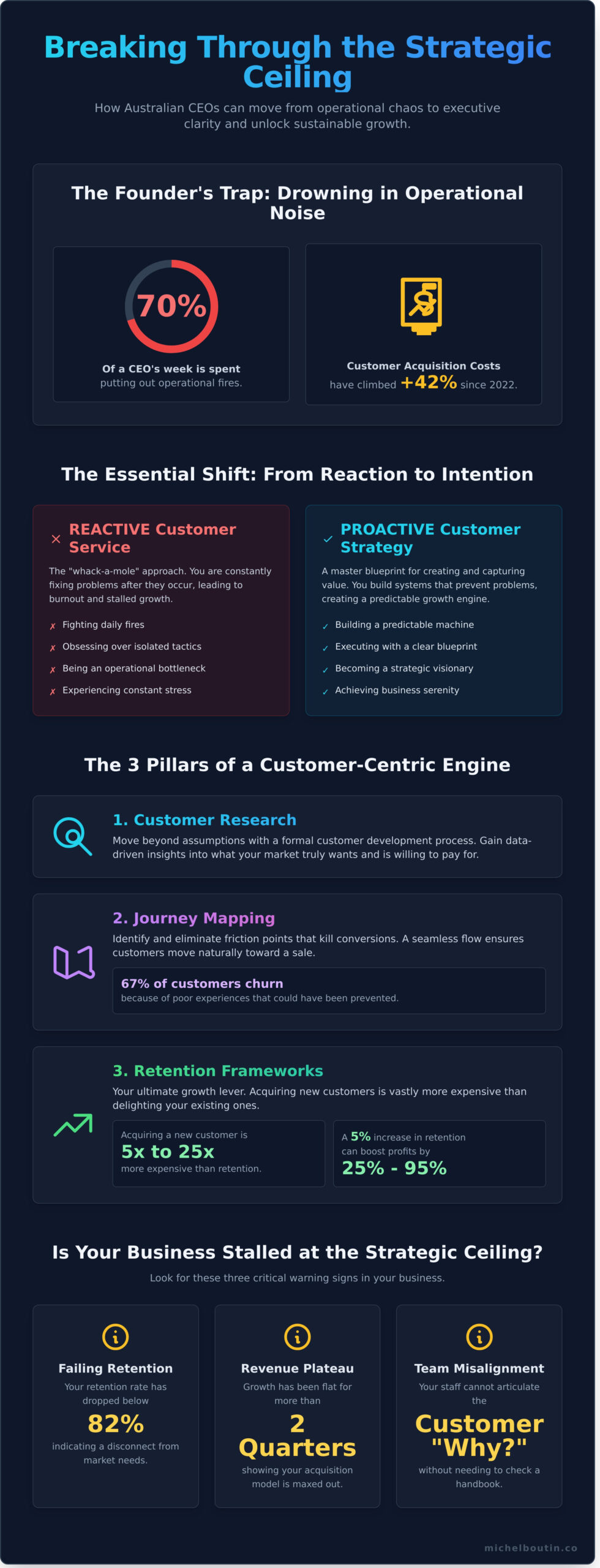 CUSTOMER STRATEGY CONSULTANT AUSTRALIA: THE EXECUTIVE GUIDE TO STRATEGIC GROWTH