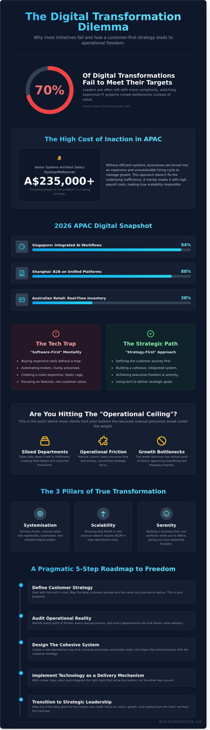 DIGITAL TRANSFORMATION IN SYDNEY, SINGAPORE, AND BEYOND: A STRATEGIC GUIDE FOR EXECUTIVES