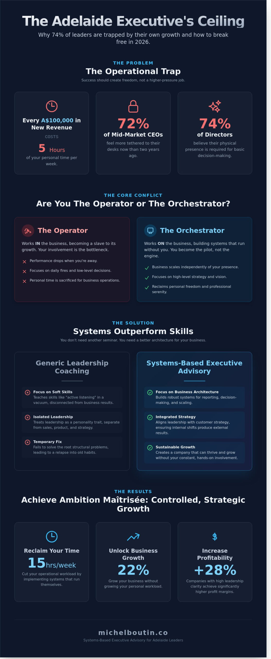 EXECUTIVE COACHING ADELAIDE: MOVE FROM OPERATOR TO ORCHESTRATOR IN 2026