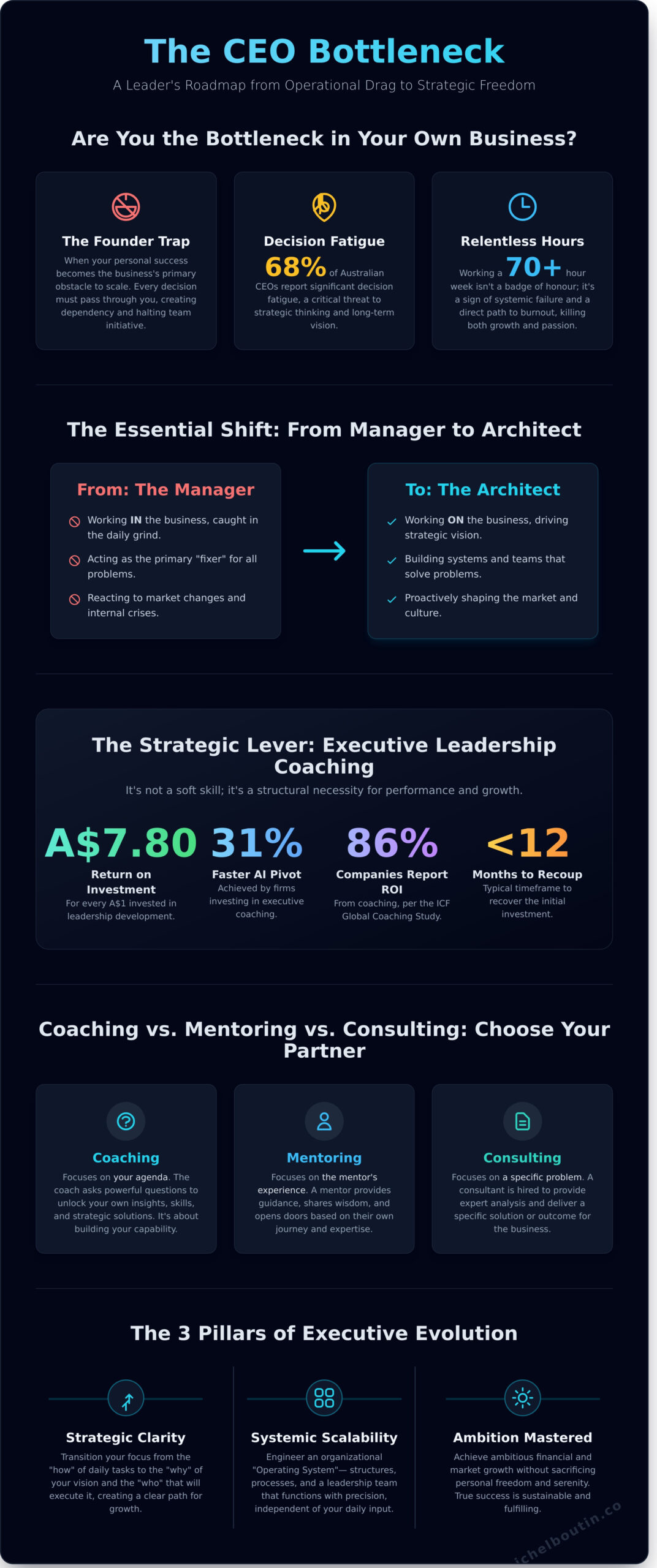 EXECUTIVE LEADERSHIP COACHING: PROPELLING VISIONARY LEADERS TOWARD STRATEGIC FREEDOM IN 2026