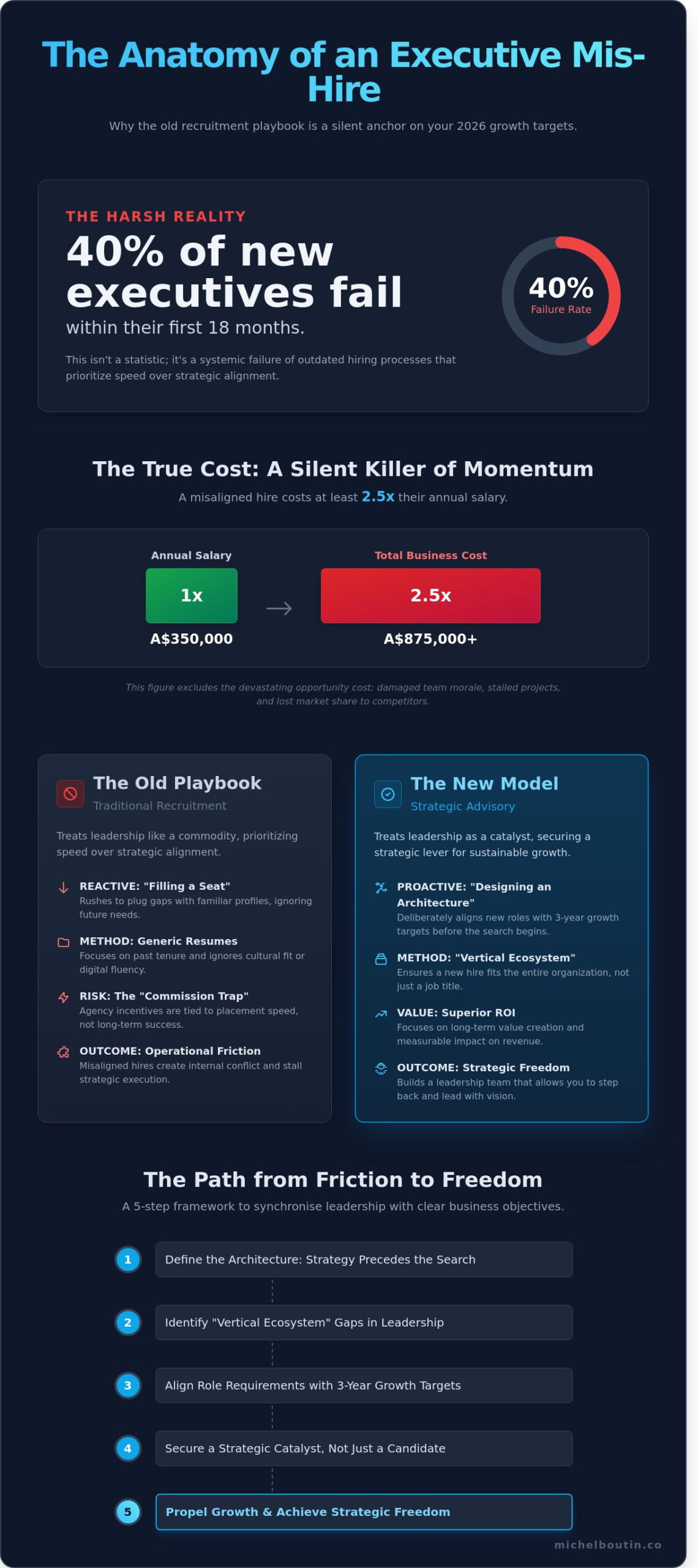EXECUTIVE SEARCH MELBOURNE: A STRATEGY-FIRST APPROACH TO HIGH-IMPACT LEADERSHIP