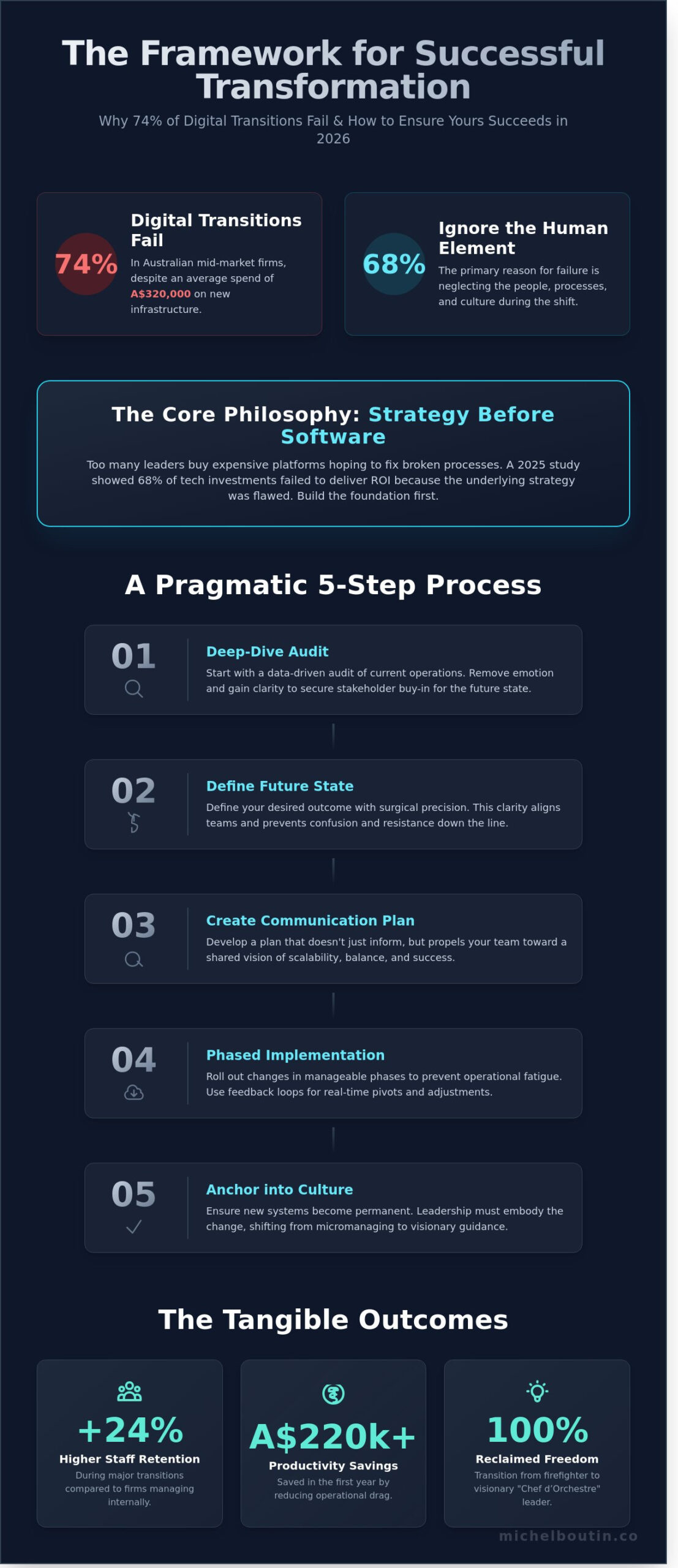How To Navigate Organizational Transformation With Change Management Services In 2026
