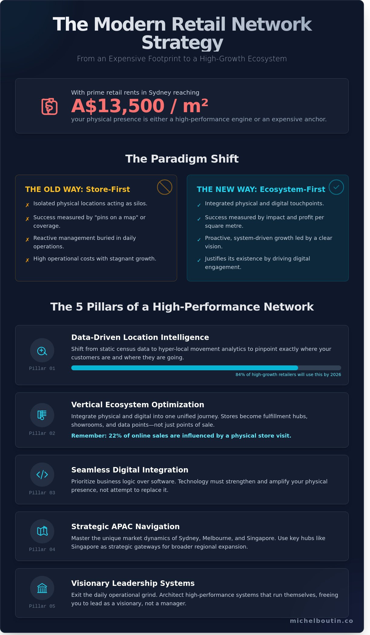 RETAIL NETWORK STRATEGY: A STRATEGIC GUIDE FOR LEADERS ACROSS AUSTRALIA, AND SINGAPORE