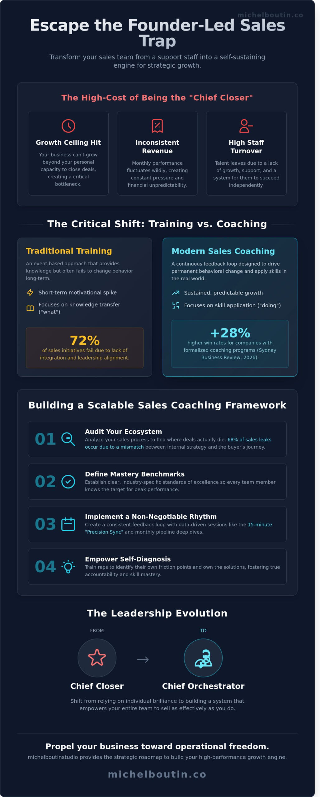 The Ultimate Guide To Sales Coaching: Propelling Your Team To Peak Performance