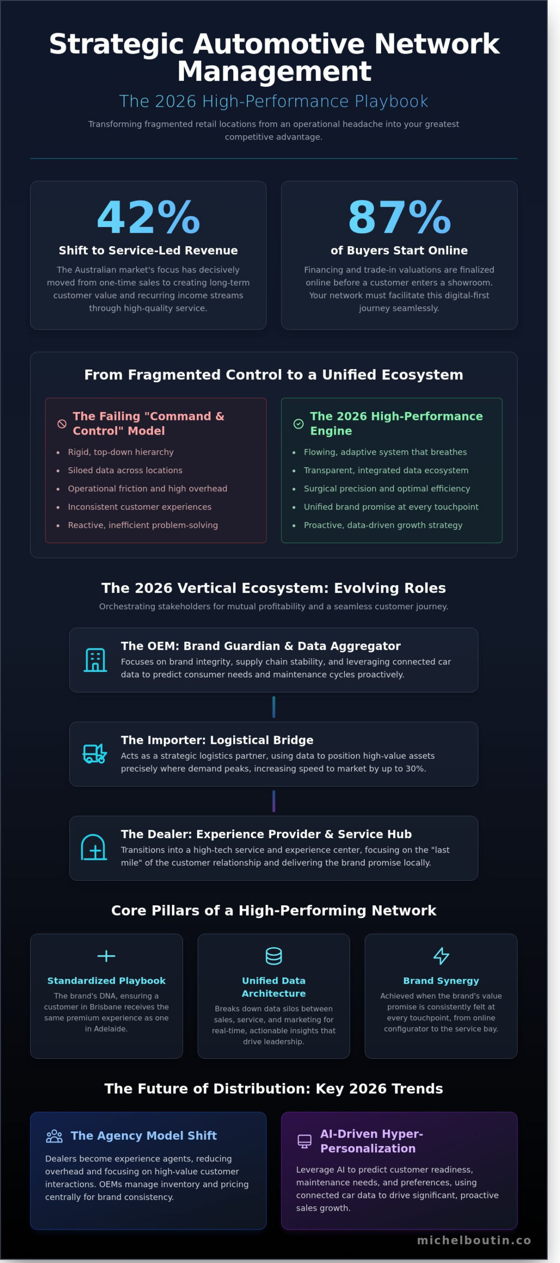 AUTOMOTIVE NETWORK MANAGEMENT: STRATEGIC TRENDS AND OPERATIONAL EXCELLENCE IN 2026