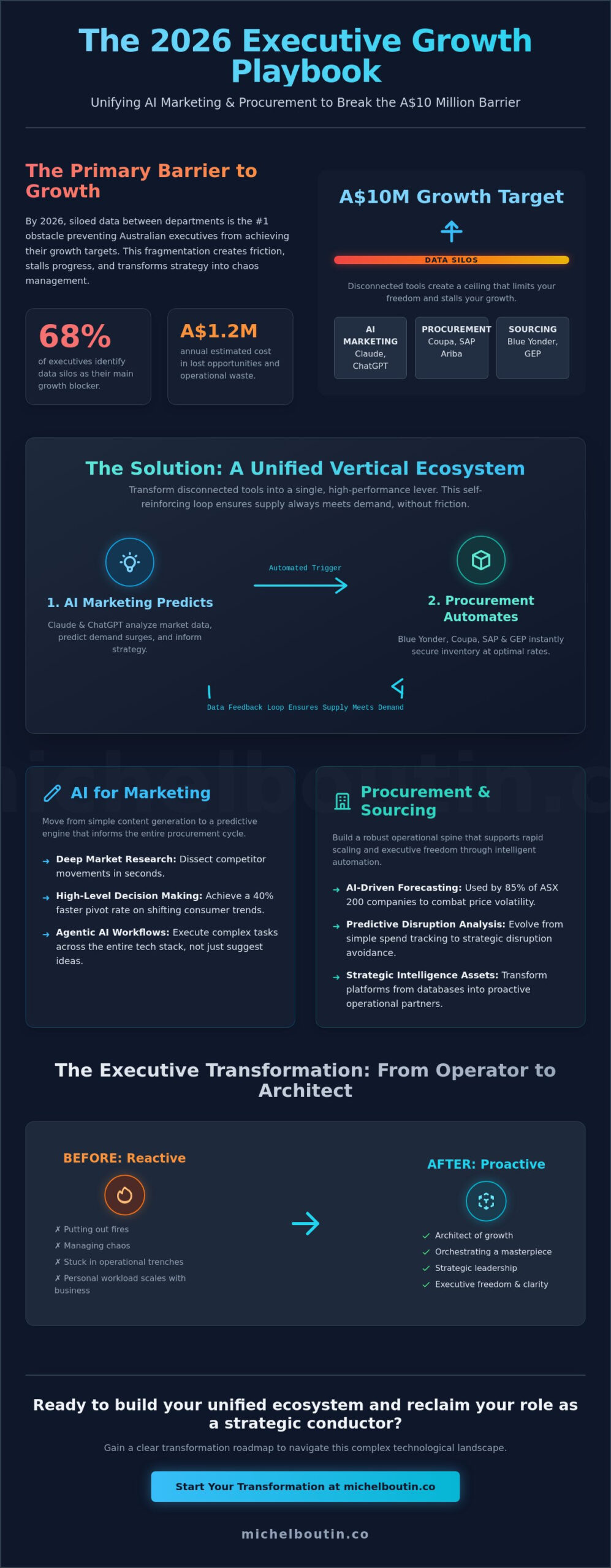 CLAUDE CHATGPT AI FOR MARKETING, BLUE YONDER, COUPA, SAP ARIBA, AND GEP FOR PROCUREMENT AND SOURCING: THE 2026 EXECUTIVE STRATEGY