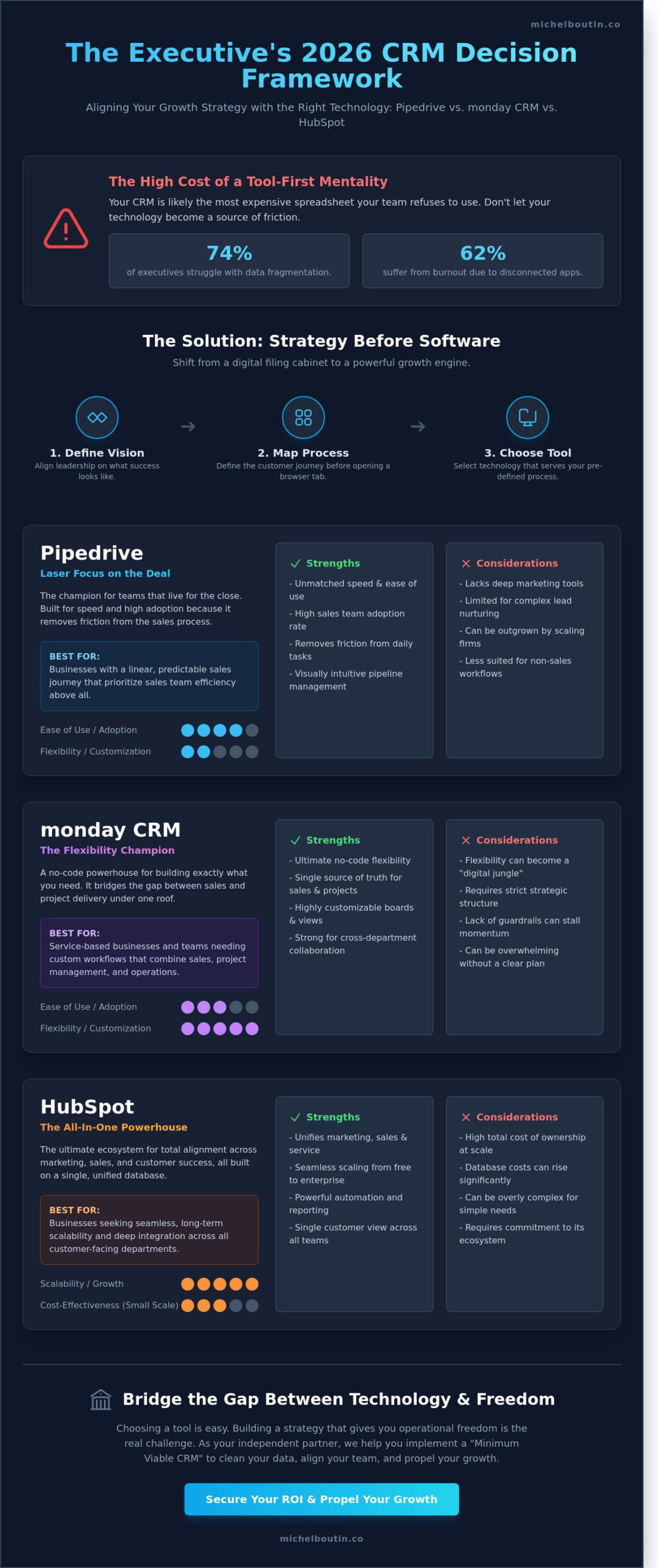 CRM STRATEGY: THE EXECUTIVE GUIDE TO PIPEDRIVE, MONDAYCRM, AND HUBSPOT IN 2026