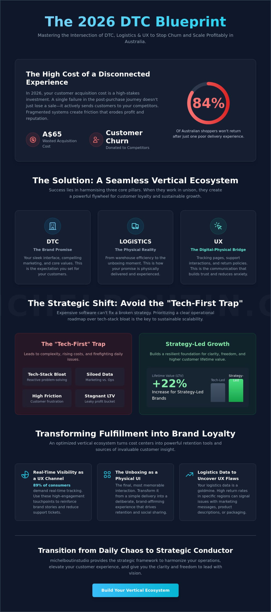 DTC SUCCESS: INTEGRATING LOGISTICS AND UX FOR STRATEGIC GROWTH