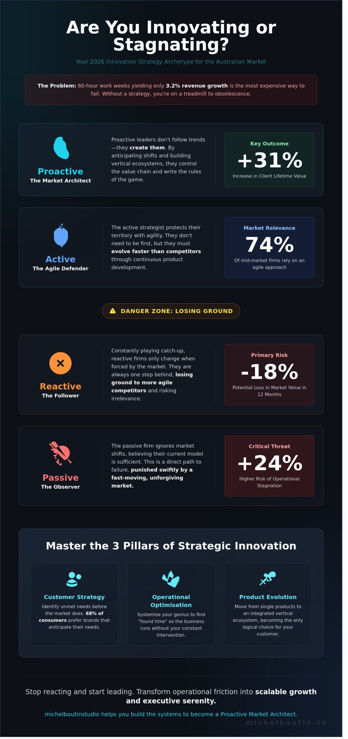 Innovation Strategy: A Practical Guide For Executive Growth And Operational Freedom