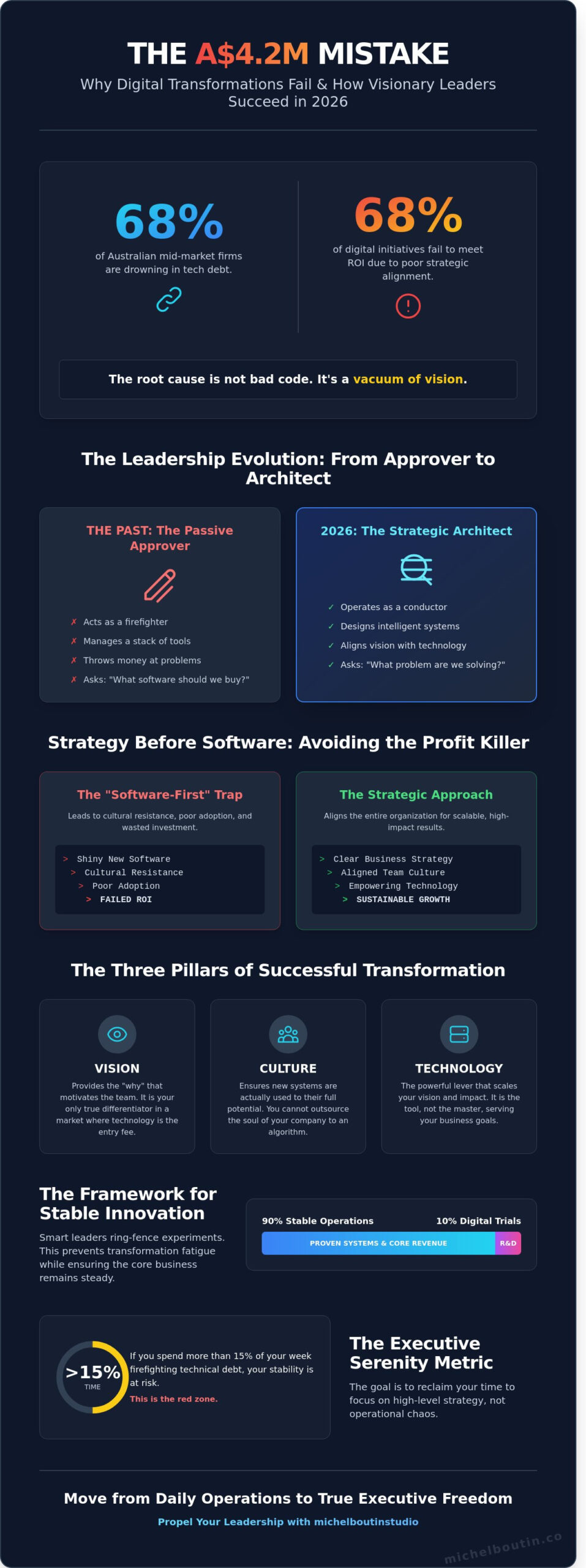 Leadership Digital Transformation: The Executive Guide To Strategic Growth In 2026