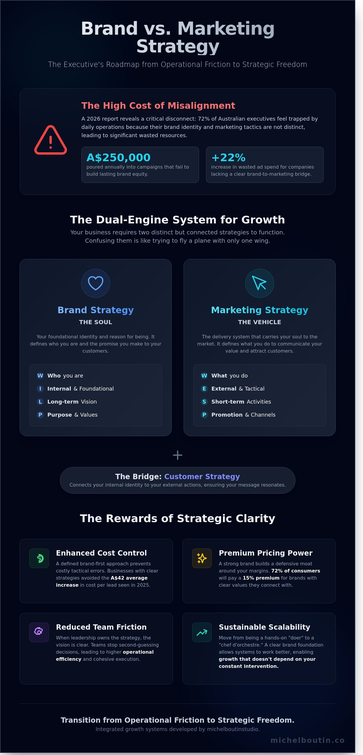 MARKETING & BRAND STRATEGY: THE EXECUTIVE GUIDE TO INTEGRATED GROWTH IN 2026