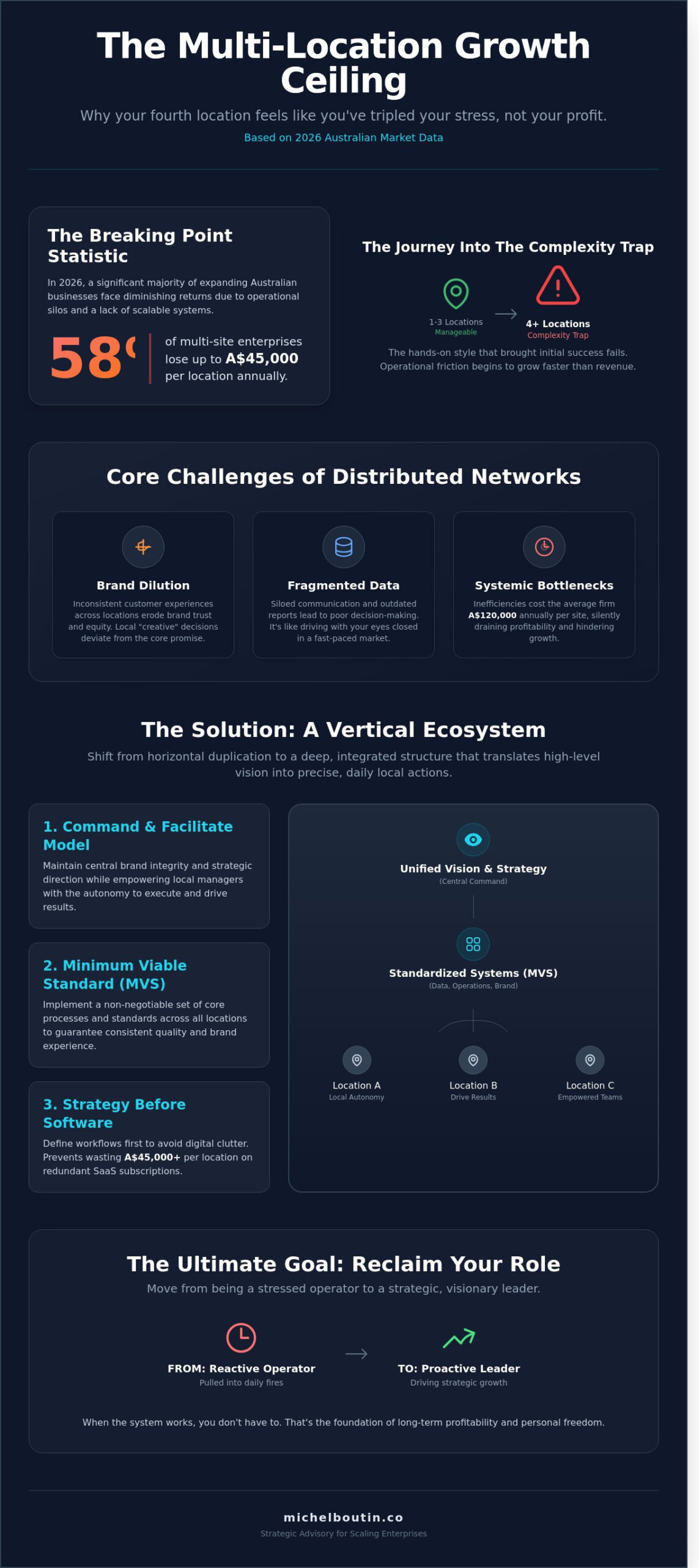 Multi-Location Business Management: The Executive Guide To Scalable Growth