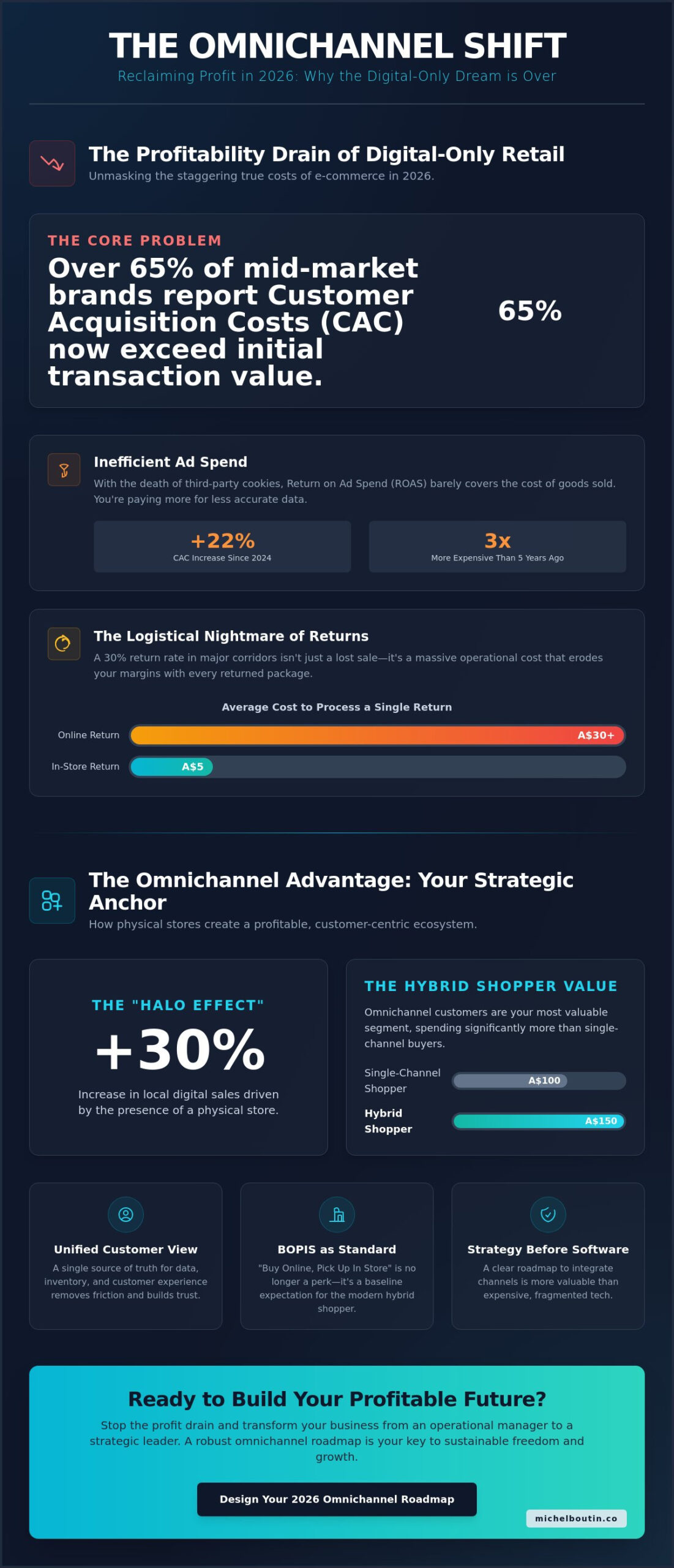 Omnichannel Strategy: The Retail Store Importance and Ecomm True Costs in 2026