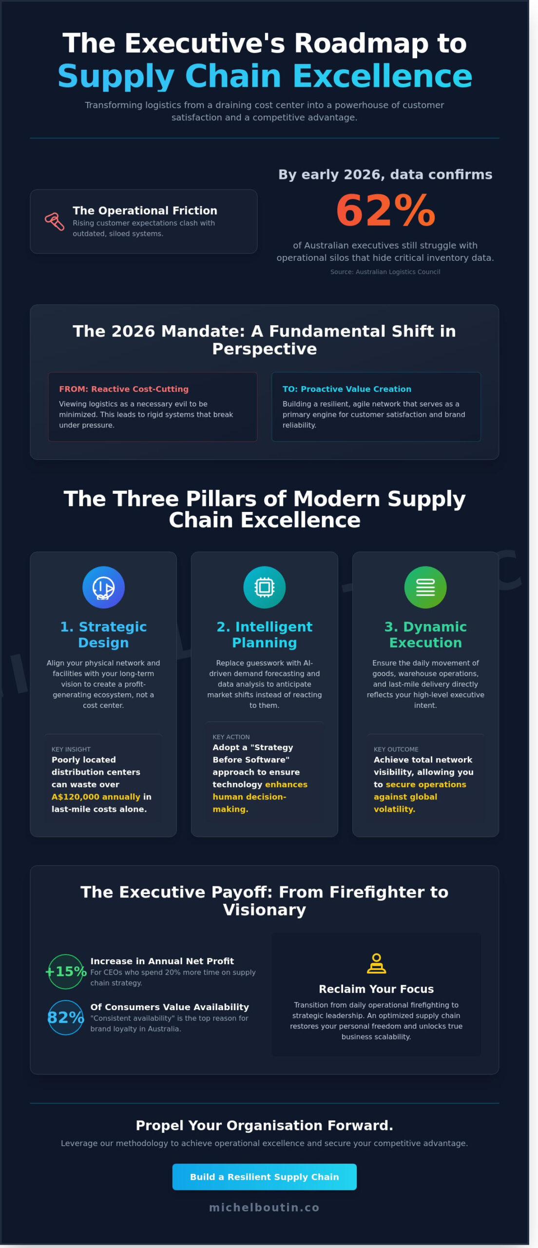 Supply Chain Optimization: The Executive Checklist For Strategic Growth In 2026