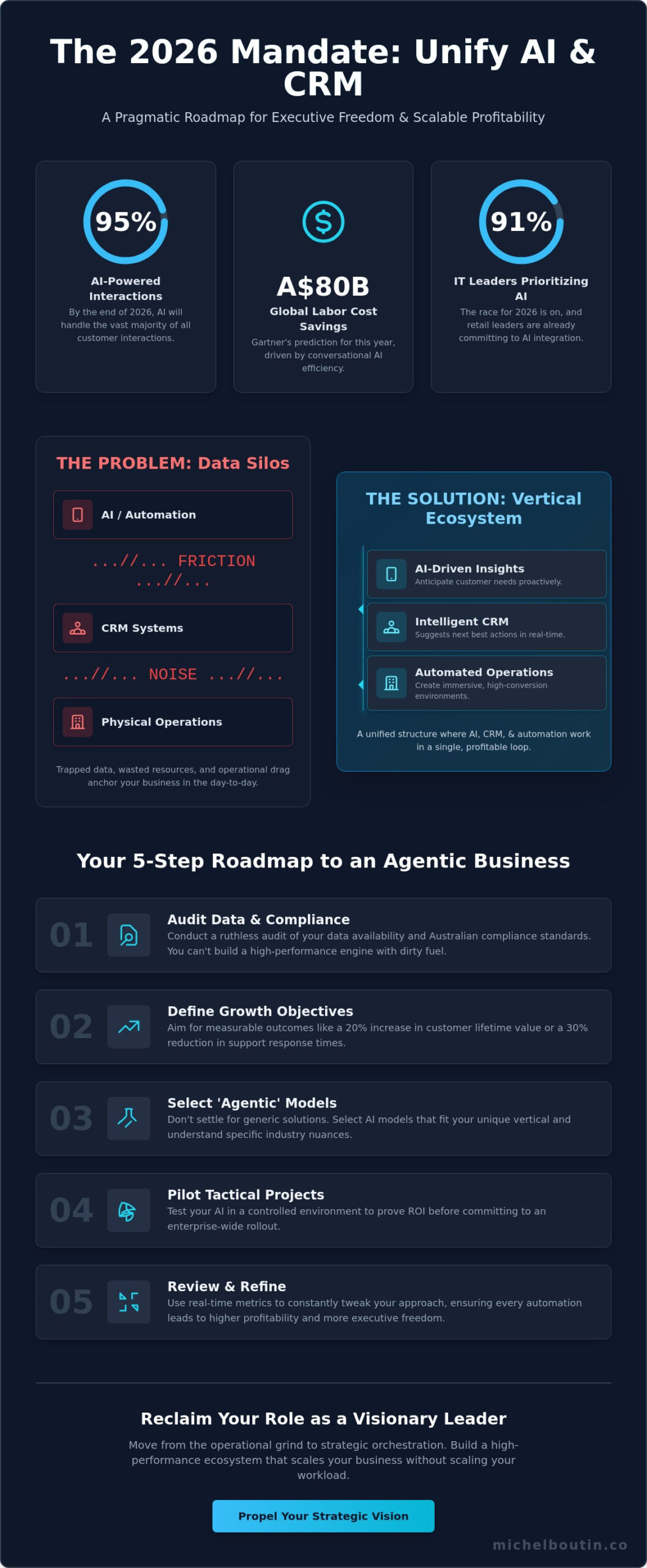 AI STRATEGY AND CRM STRATEGY: THE EXECUTIVE GUIDE TO INTEGRATED BUSINESS GROWTH IN 2026