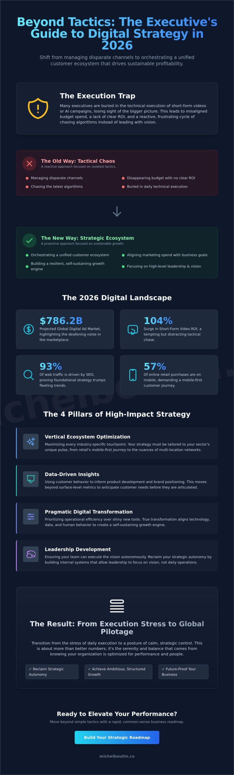 Digital Marketing Strategy Consulting: The Executive Guide To Strategic Growth In 2026