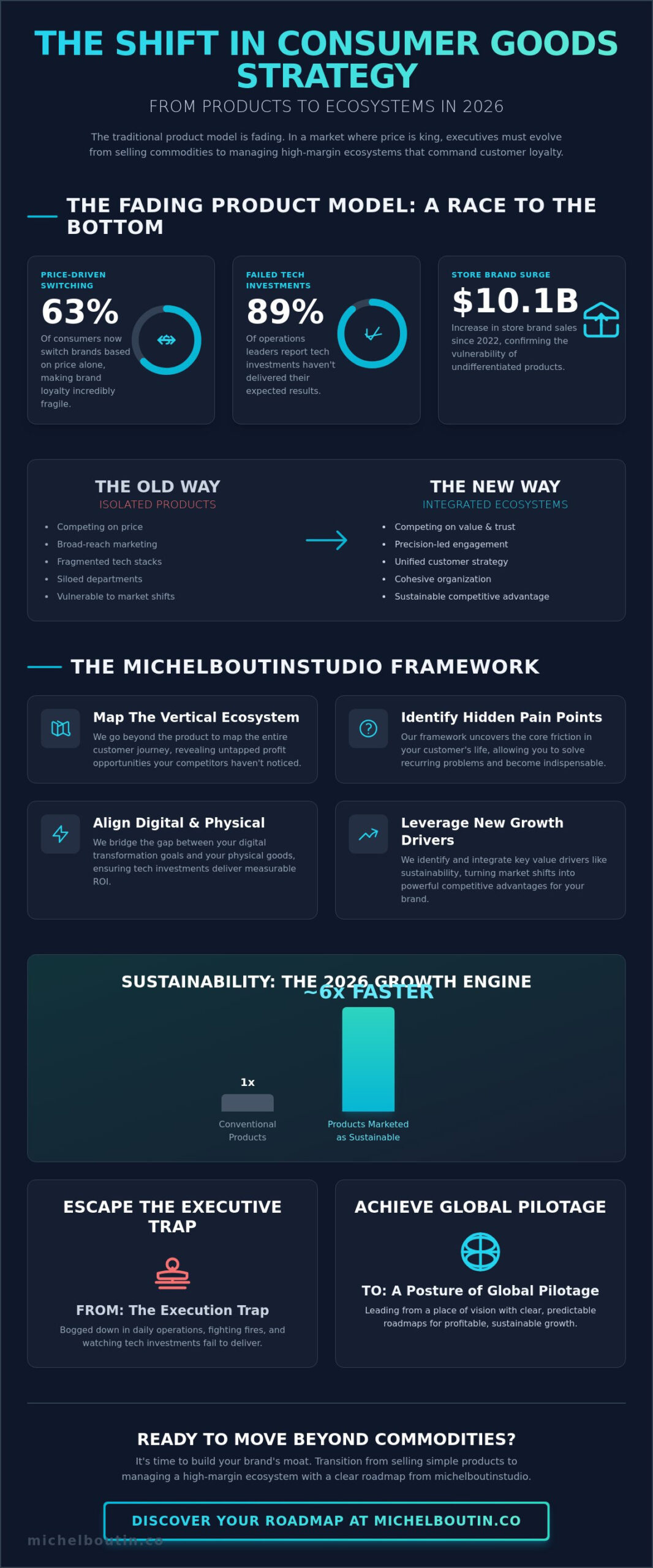 Product Strategy Consulting For Consumer Goods: The Executive Path To Growth In 2026