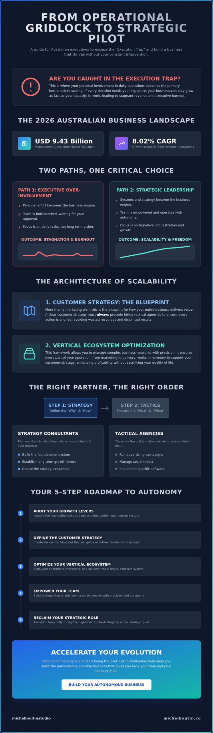 BUSINESS GROWTH CONSULTANTS AUSTRALIA: THE EXECUTIVE PATH TO STRATEGIC AUTONOMY IN 2026