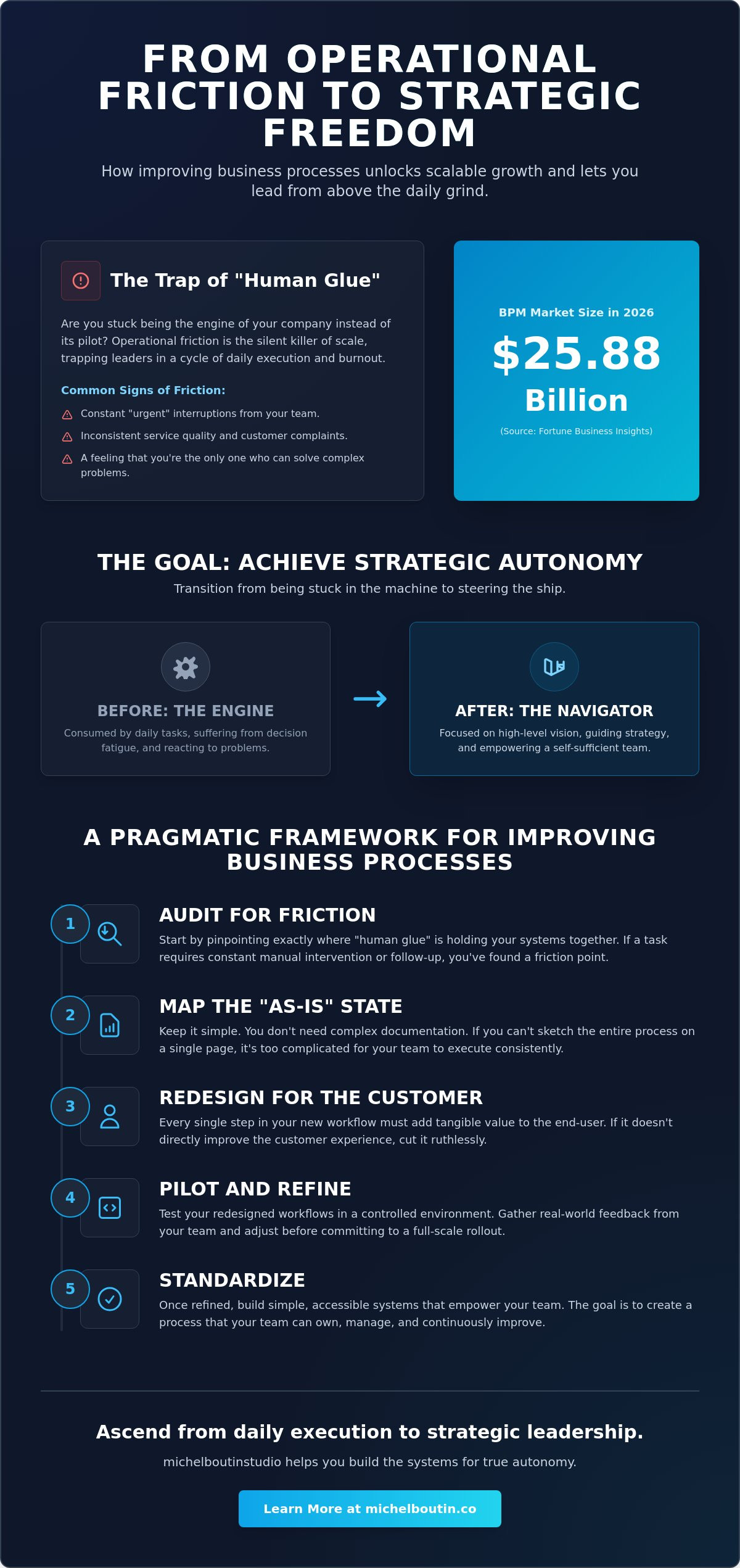 Improving Business Processes: The Executive Strategy For Operational Freedom In 2026