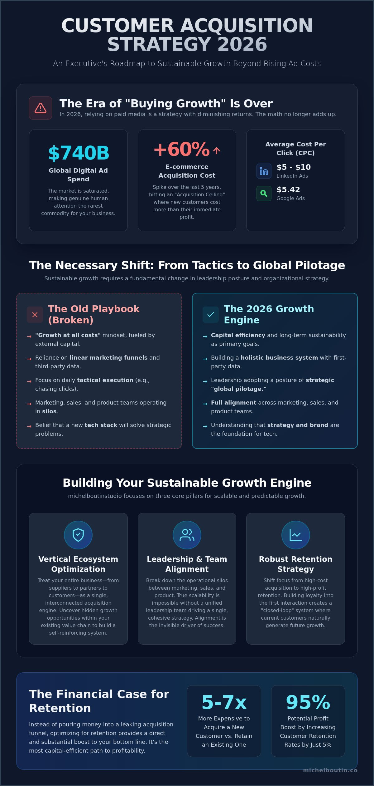 CUSTOMER ACQUISITION STRATEGY 2026: THE EXECUTIVE ROADMAP TO PROFITABLE GROWTH