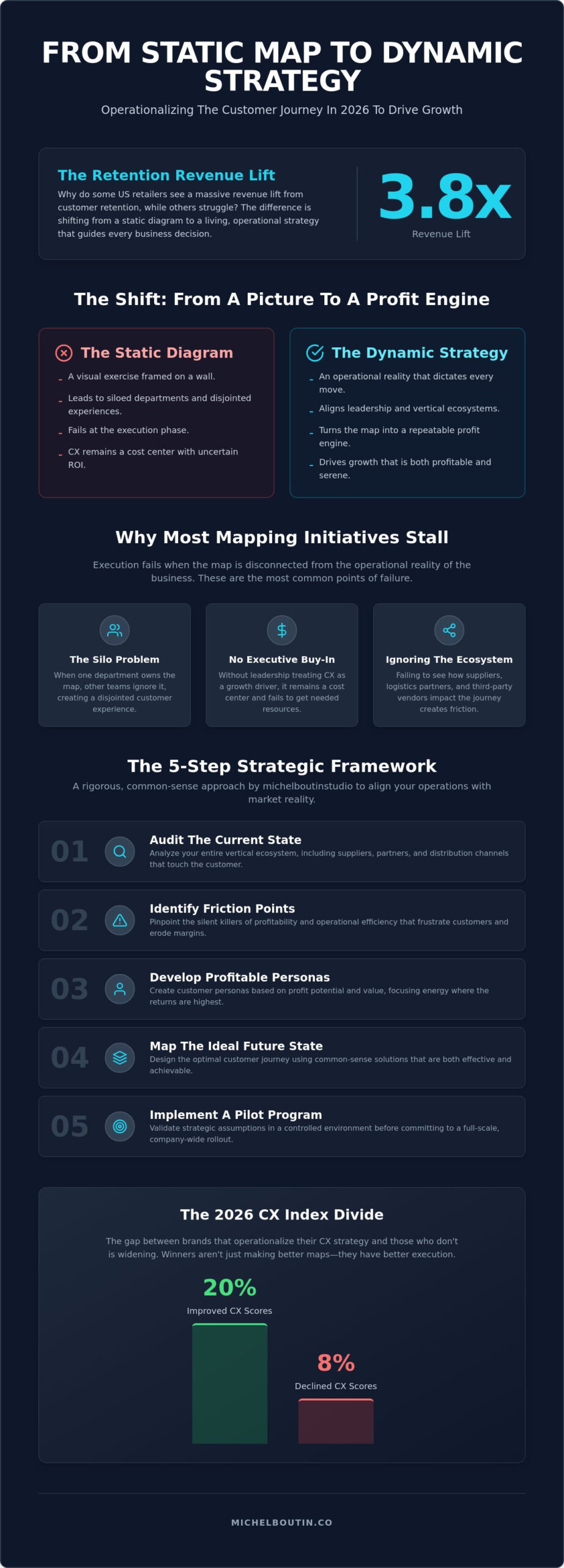 Customer Journey Mapping Strategy: An Executive Guide To Growth In 2026