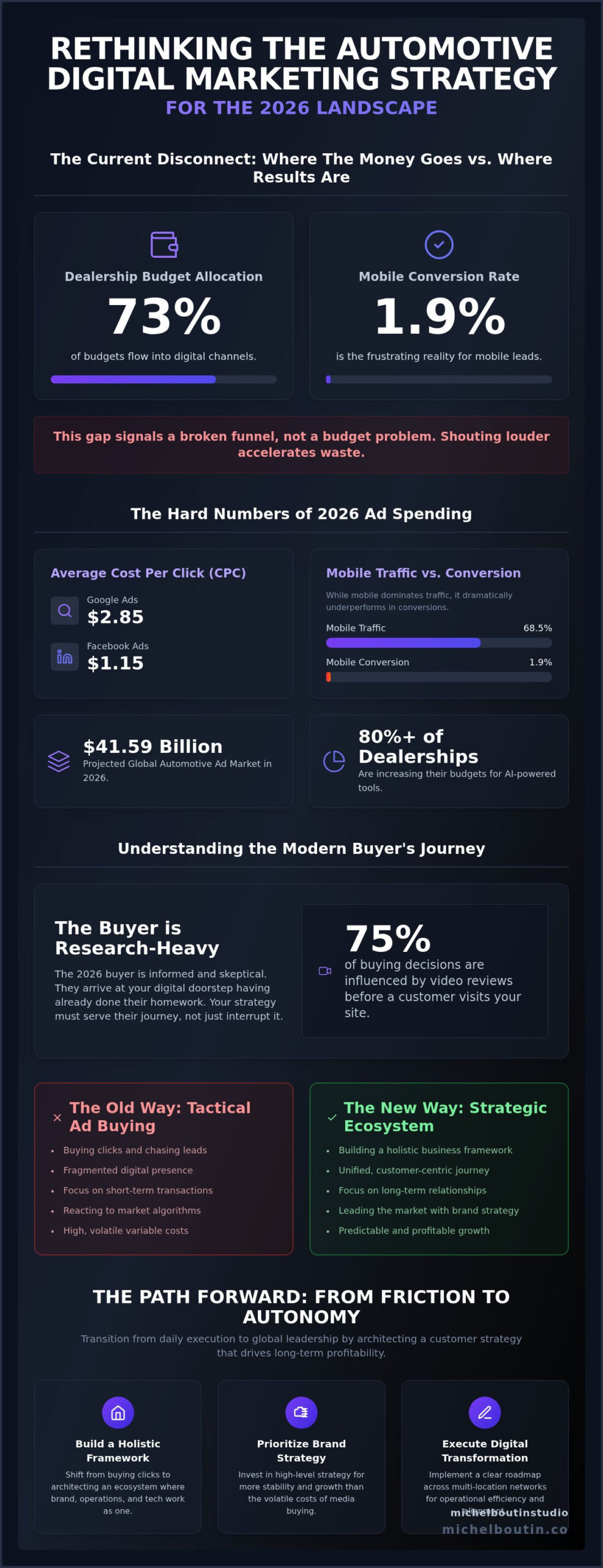 AUTOMOTIVE DIGITAL MARKETING STRATEGY: THE EXECUTIVE GUIDE TO PROFITABLE GROWTH IN 2026