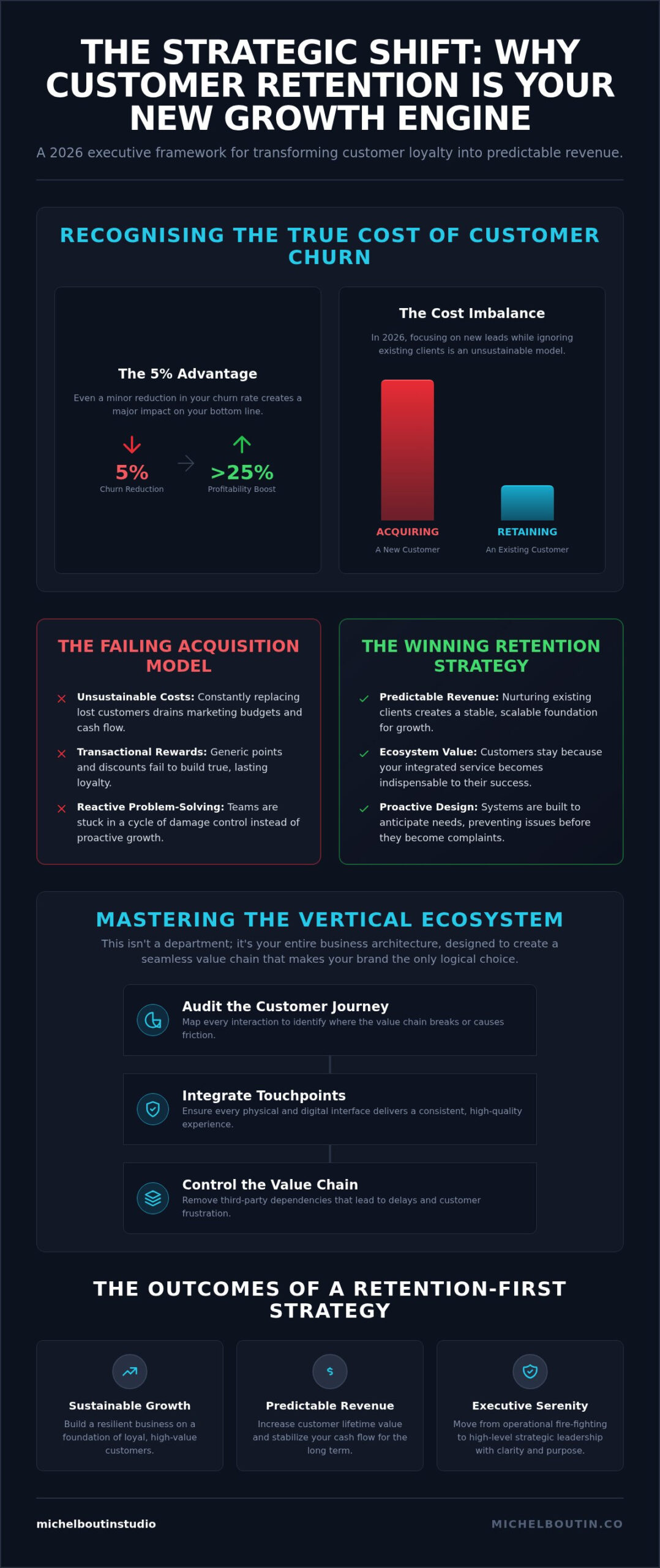 HOW TO REDUCE CUSTOMER CHURN: THE EXECUTIVE STRATEGY FOR SUSTAINABLE GROWTH IN 2026