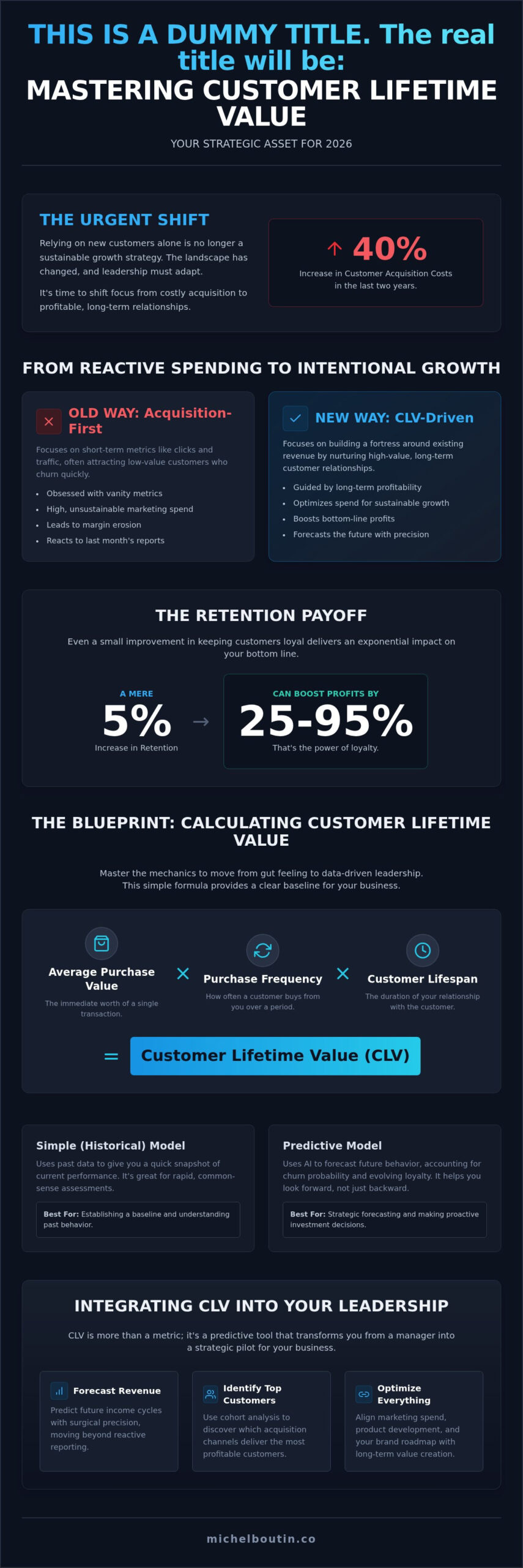 CALCULATING CUSTOMER LIFETIME VALUE: THE EXECUTIVE STRATEGY FOR 2026