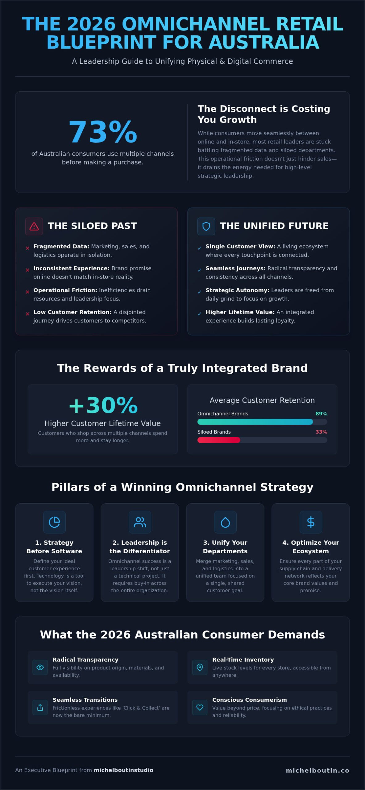 OMNICHANNEL RETAIL STRATEGY AUSTRALIA: THE 2026 EXECUTIVE BLUEPRINT