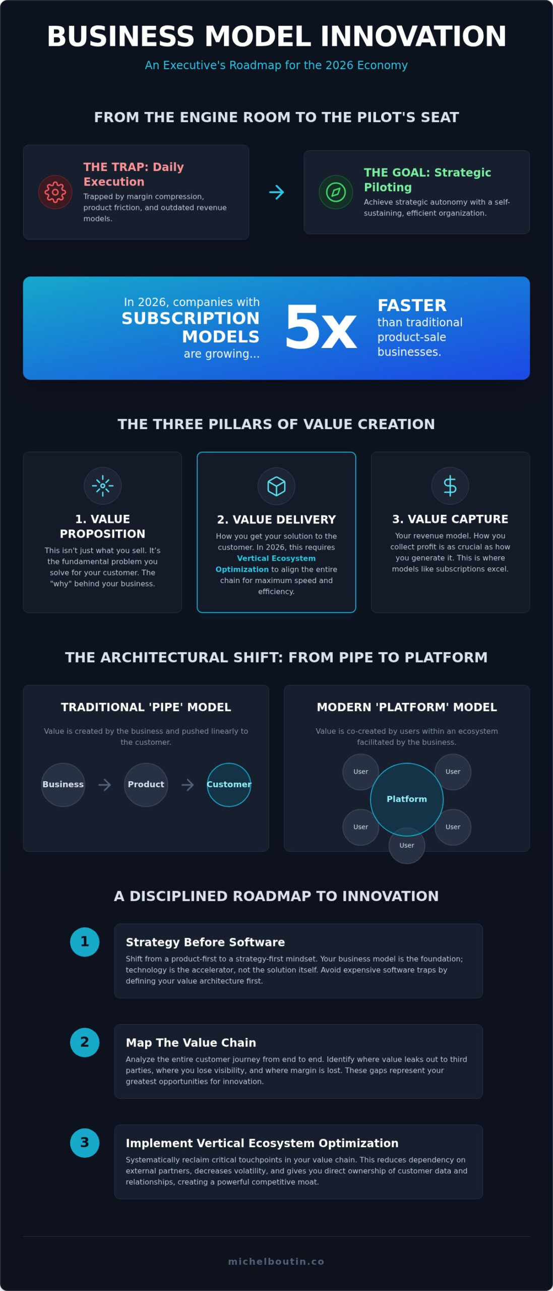 Business Model Innovation: 2026 Executive Strategy Guide