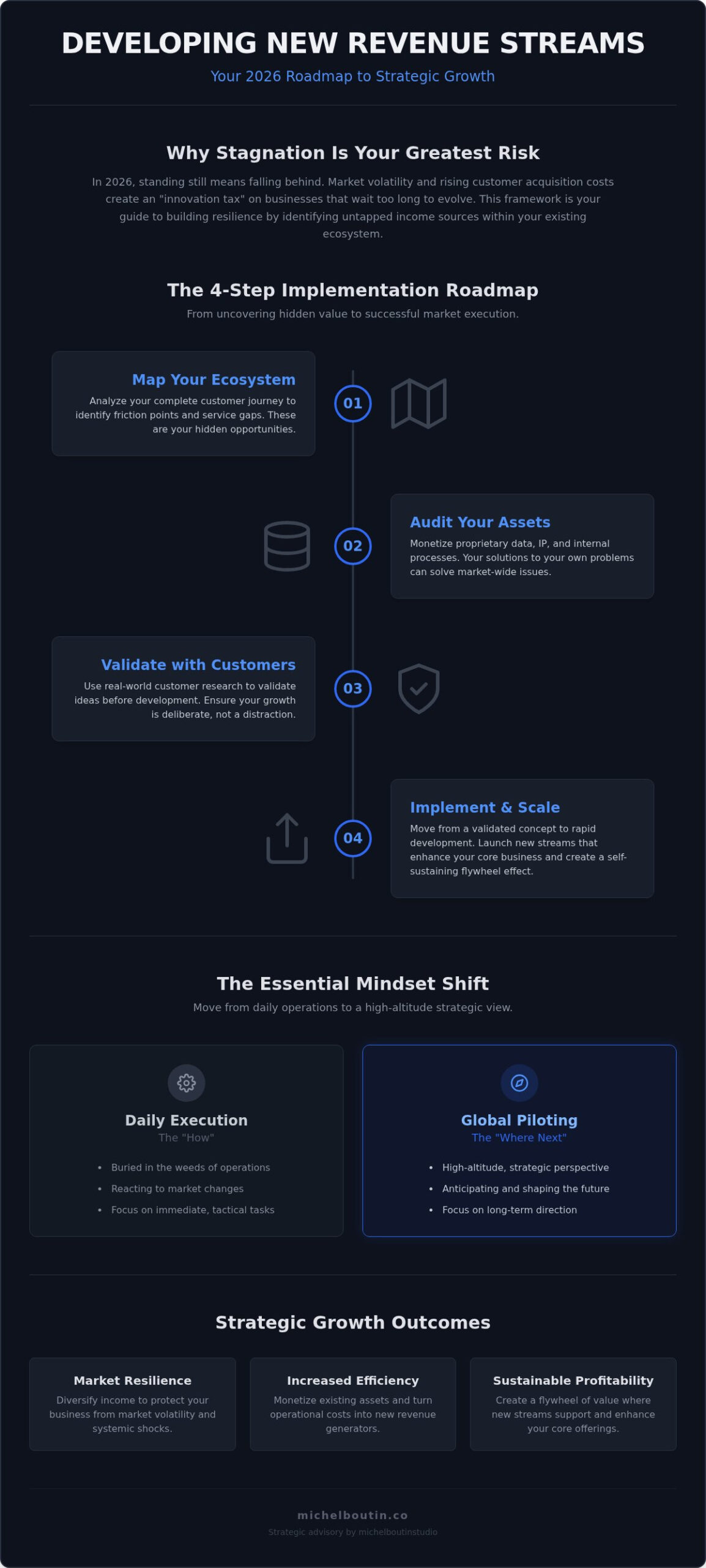 Developing New Revenue Streams: The Executive Guide To Strategic Growth In 2026
